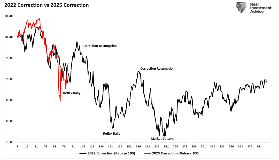2022 vs 2025 Correction