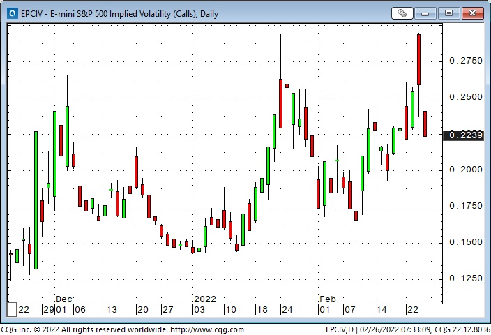 Stock Index Options Volatility Daily Chart