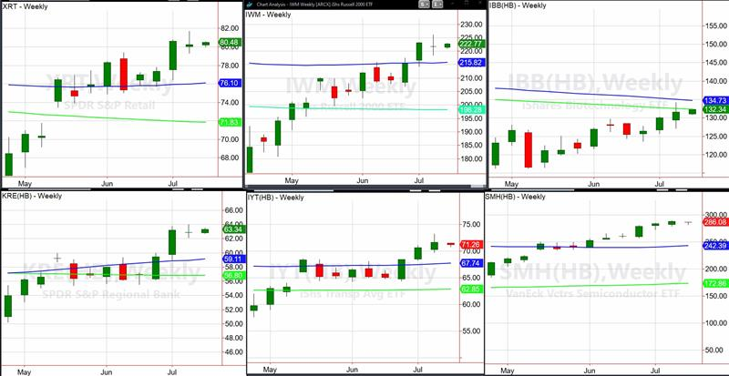 Weekly Charts