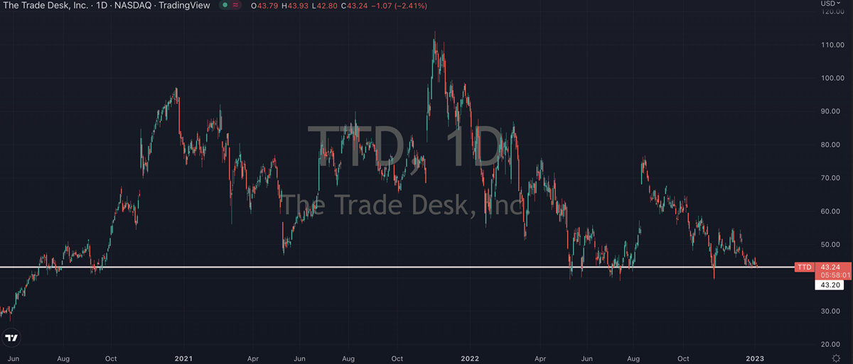 Trade Desk Daily Chart