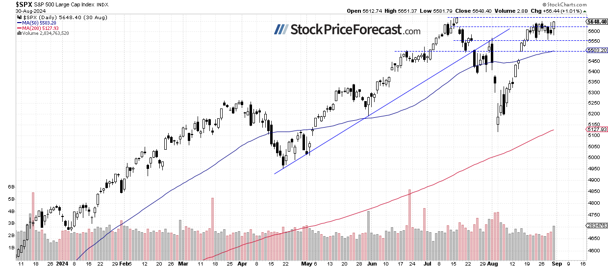 S&P 500 Index-Daily Chart