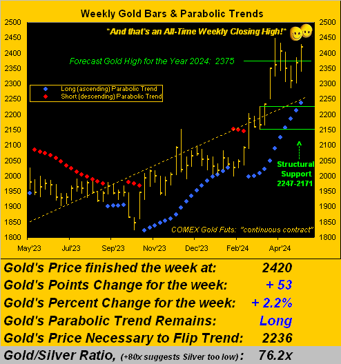 Gold Weekly Bars and Parabolic Trends