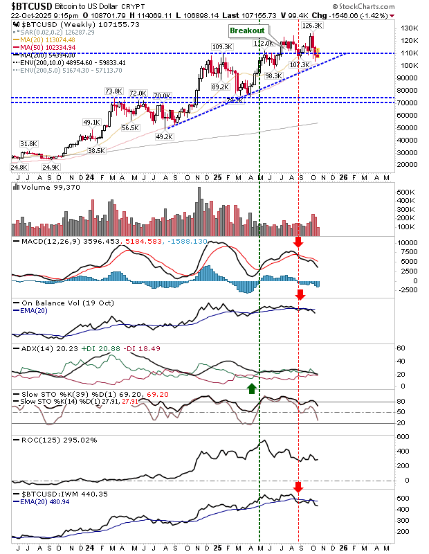 BTC/USD-Weekly Chart BTC/USD-Weekly Chart