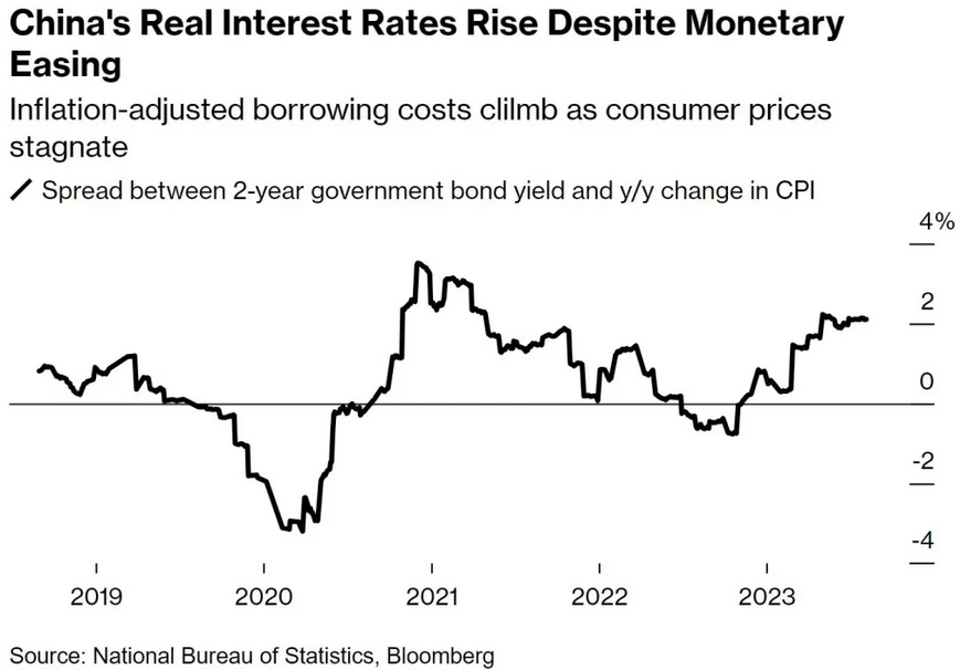 China Real Interest Rates