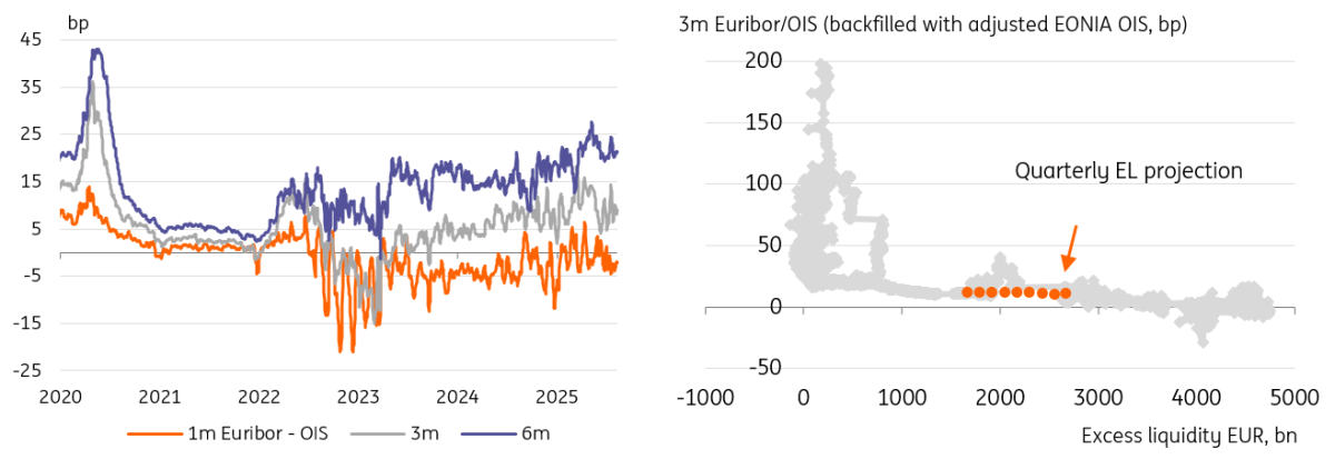 Euribor-OIS Spreads