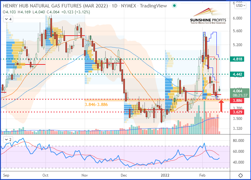 Henry Hub Natural Gas (NGH22) Futures Daily Chart.