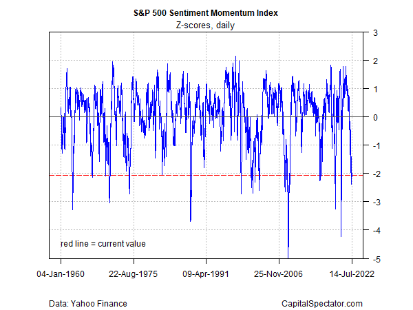S&P 500 Sentiment Momentum Index Daily Chart