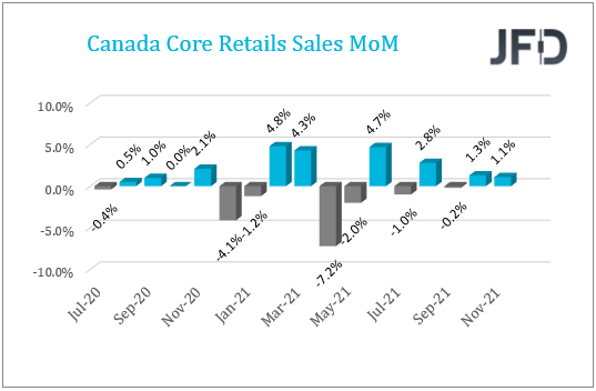 Canada core retail sales.