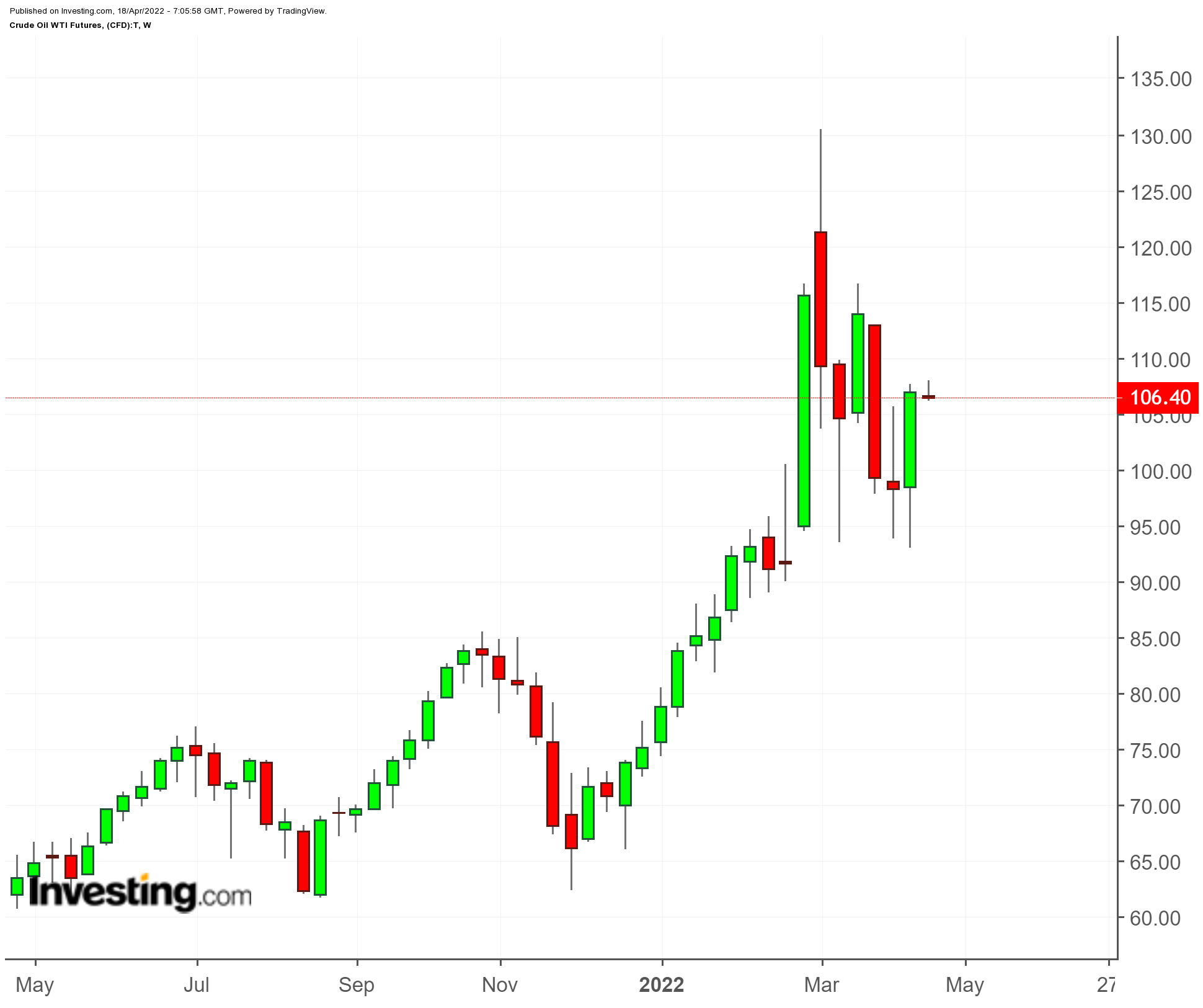 WTI Weekly TTM