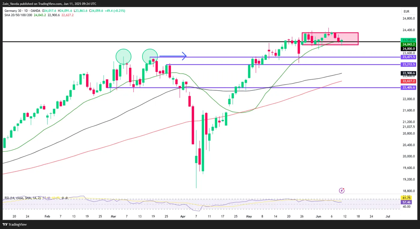 FTSE 100 Daily Chart