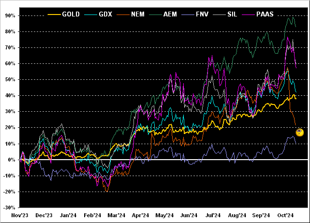 GOLD_GDX_NEM_AEM_FNV_SIL_PAAS Chart