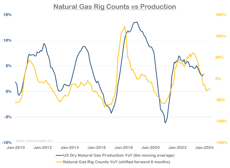 Nat Gas Rig Counts vs Production