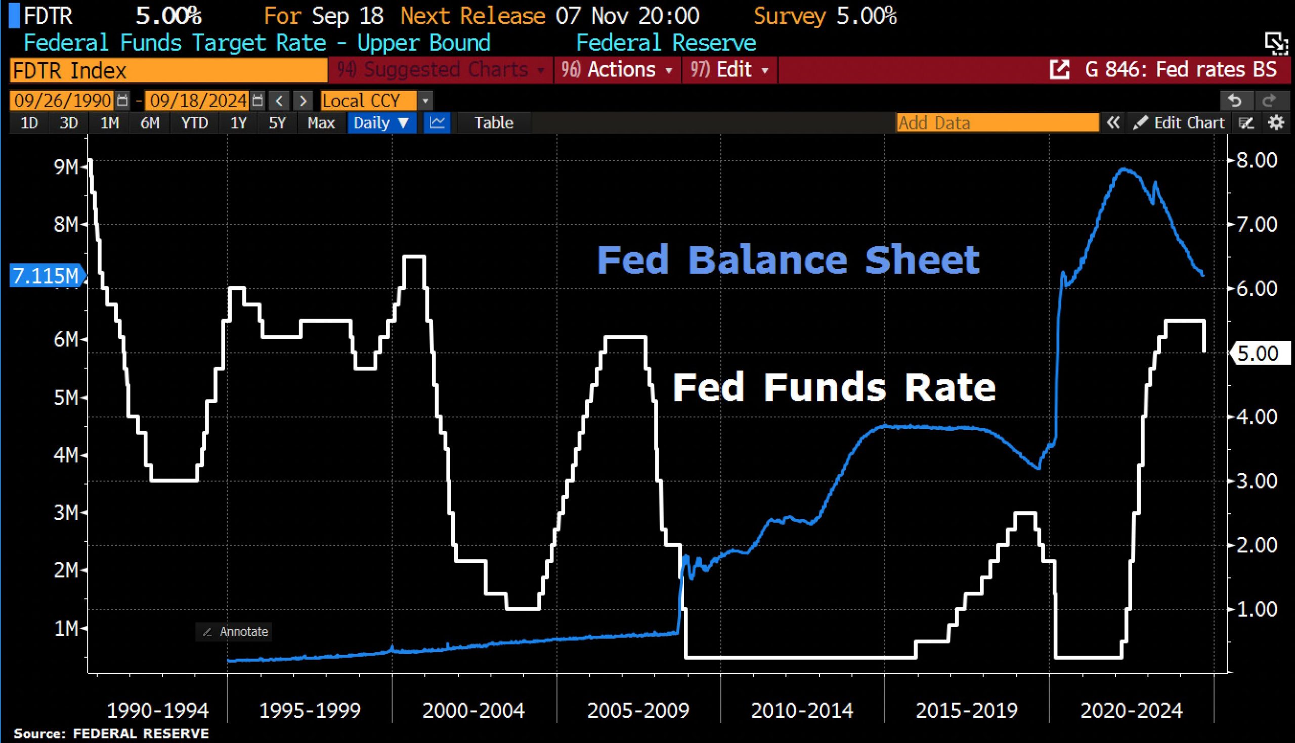 Fed Balance Sheet vs. fed Funds rate, as of September 18th, 2024