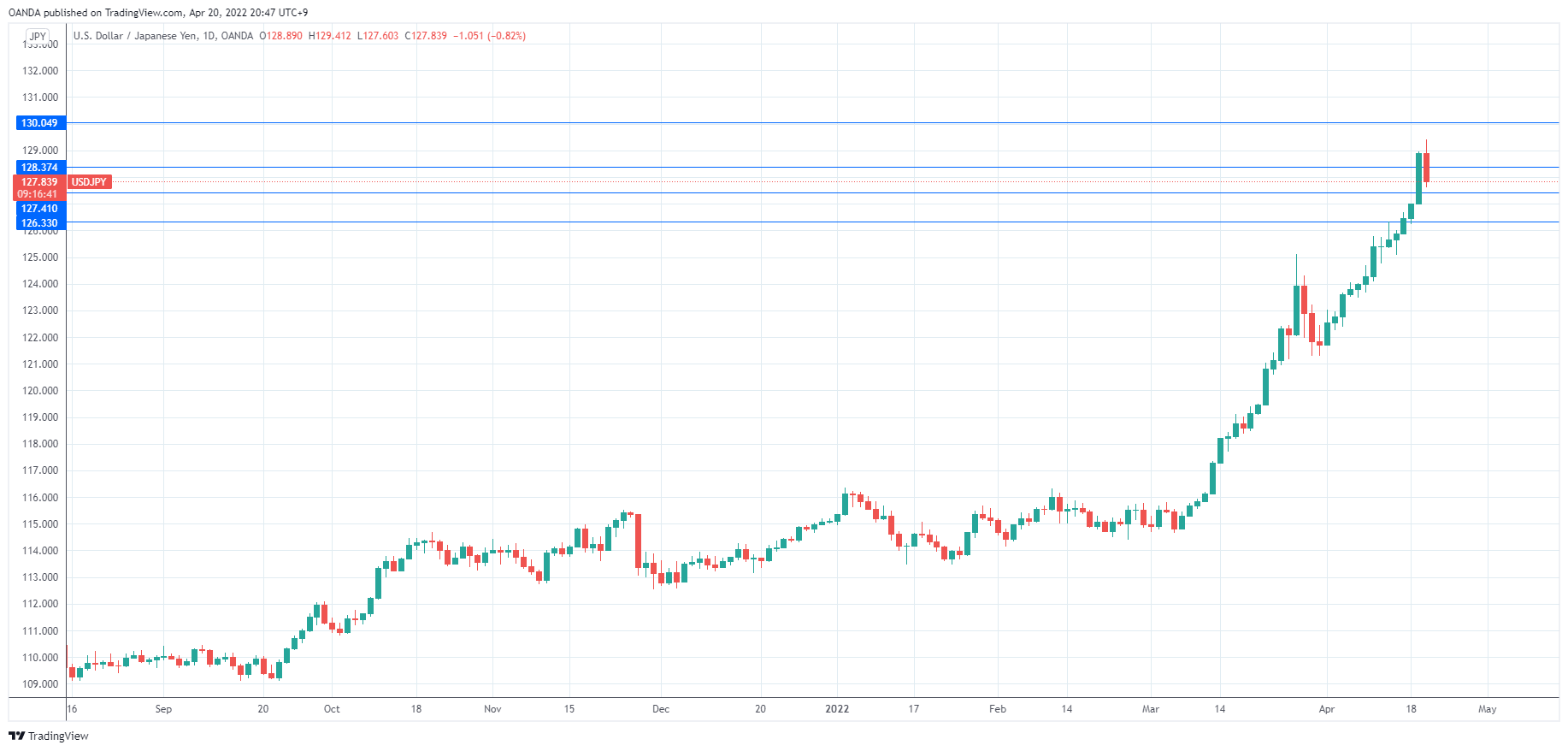 USD/JPY Daily Chart