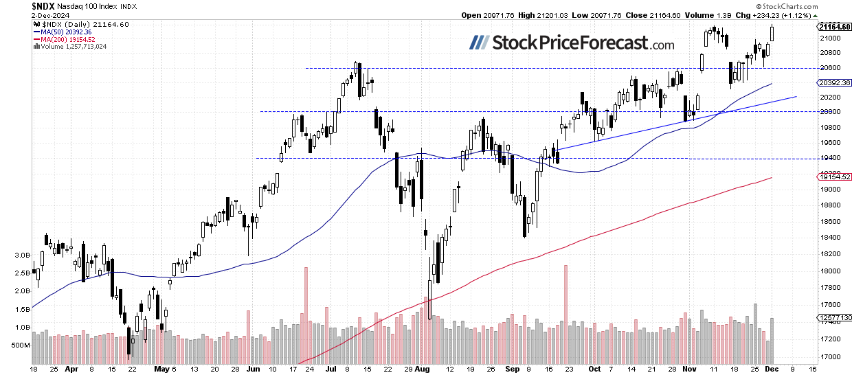 Nasdaq 100-Daily Chart