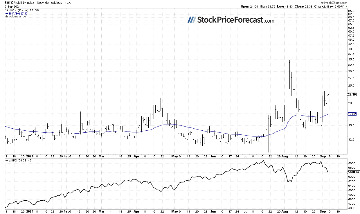 VIX-Daily Chart