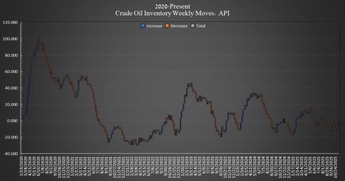 Crude Oil Inventories Weekly Moves