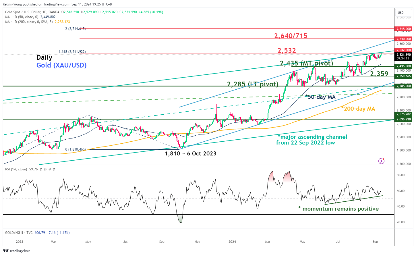 XAU/USD-Daily Chart