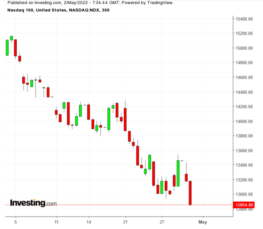 NDX 1-Month Chart