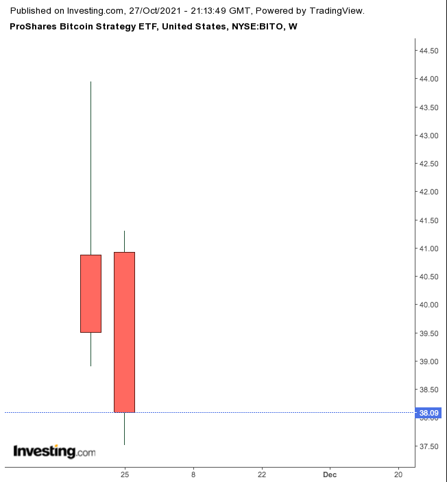 BITO Weekly Chart.