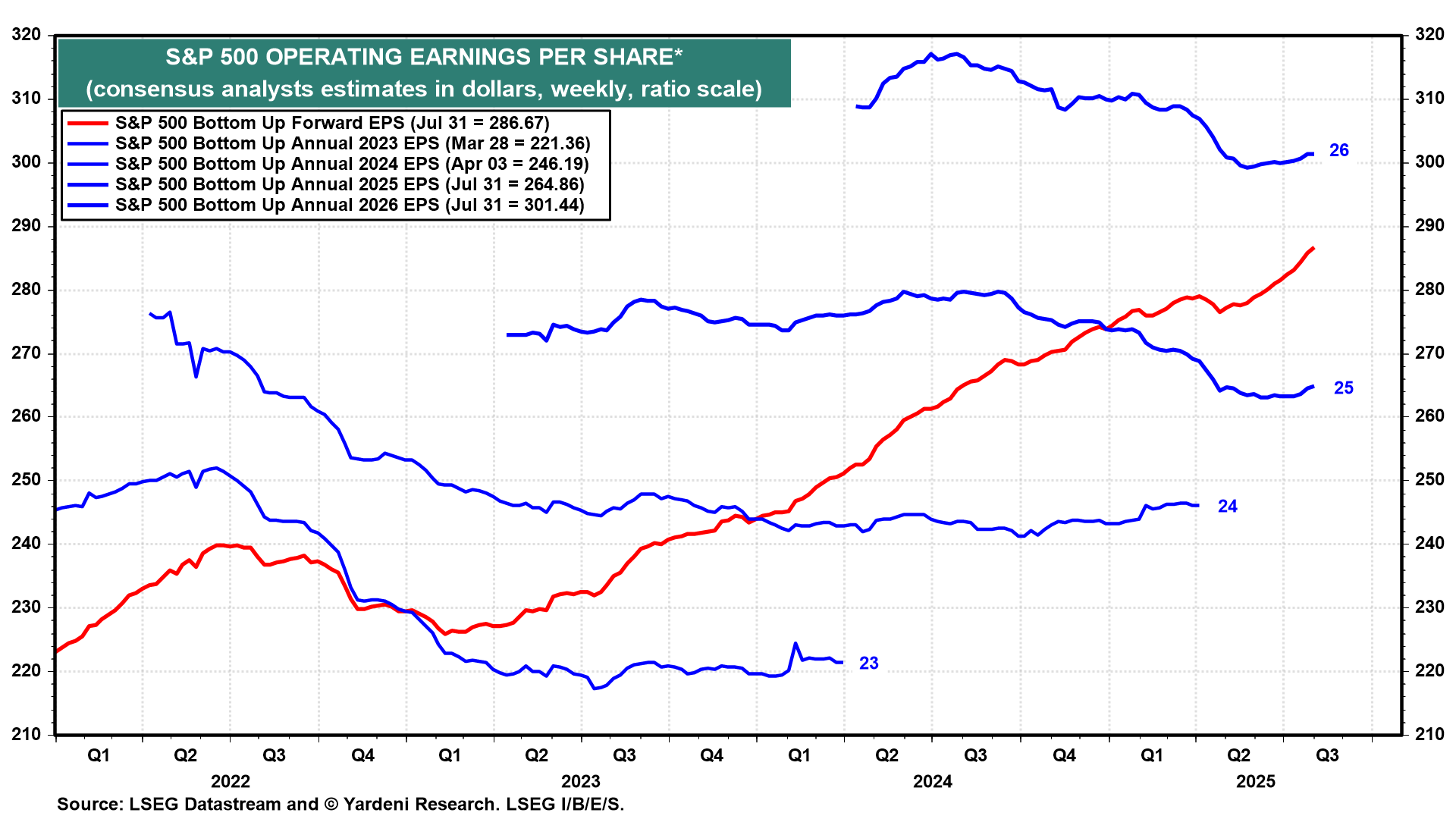 S&P 500 Operating EPS