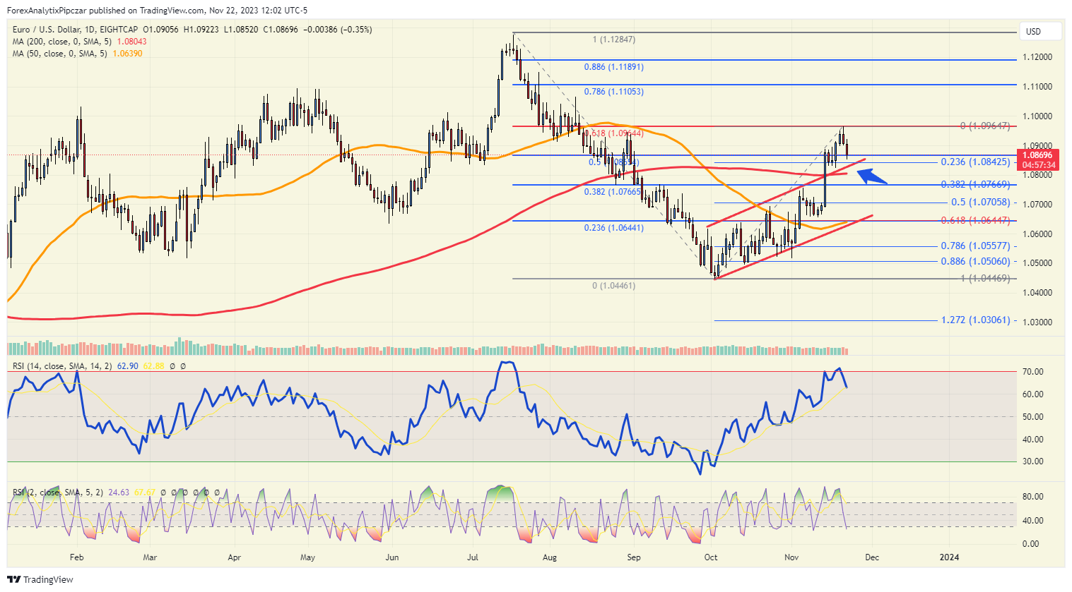 EUR/USD-Daily Chart