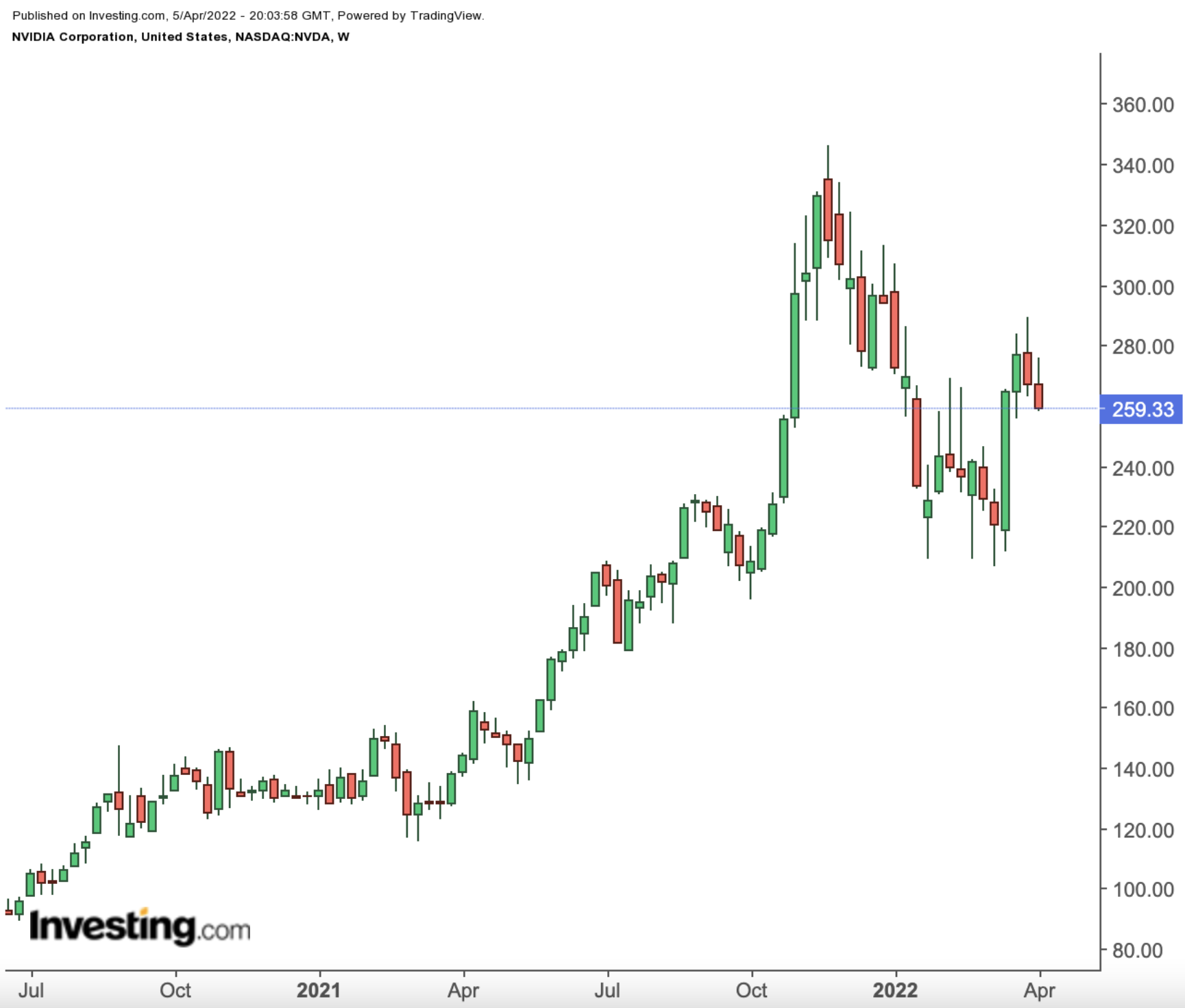 NVIDIA Weekly Chart