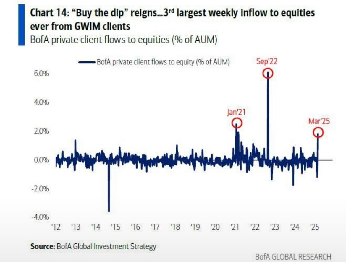 BofA Private Client Flows to Equties