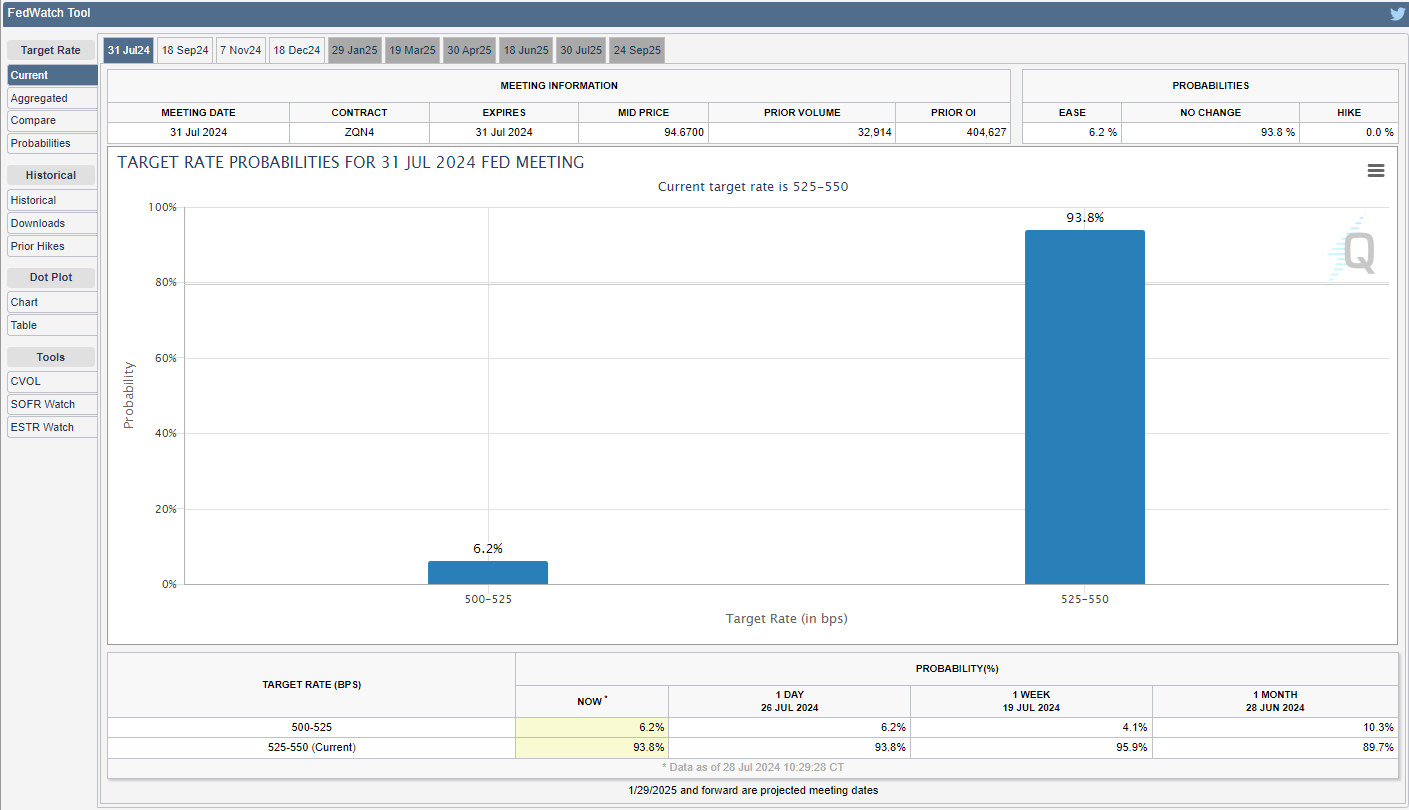 Fed Funds Futures July