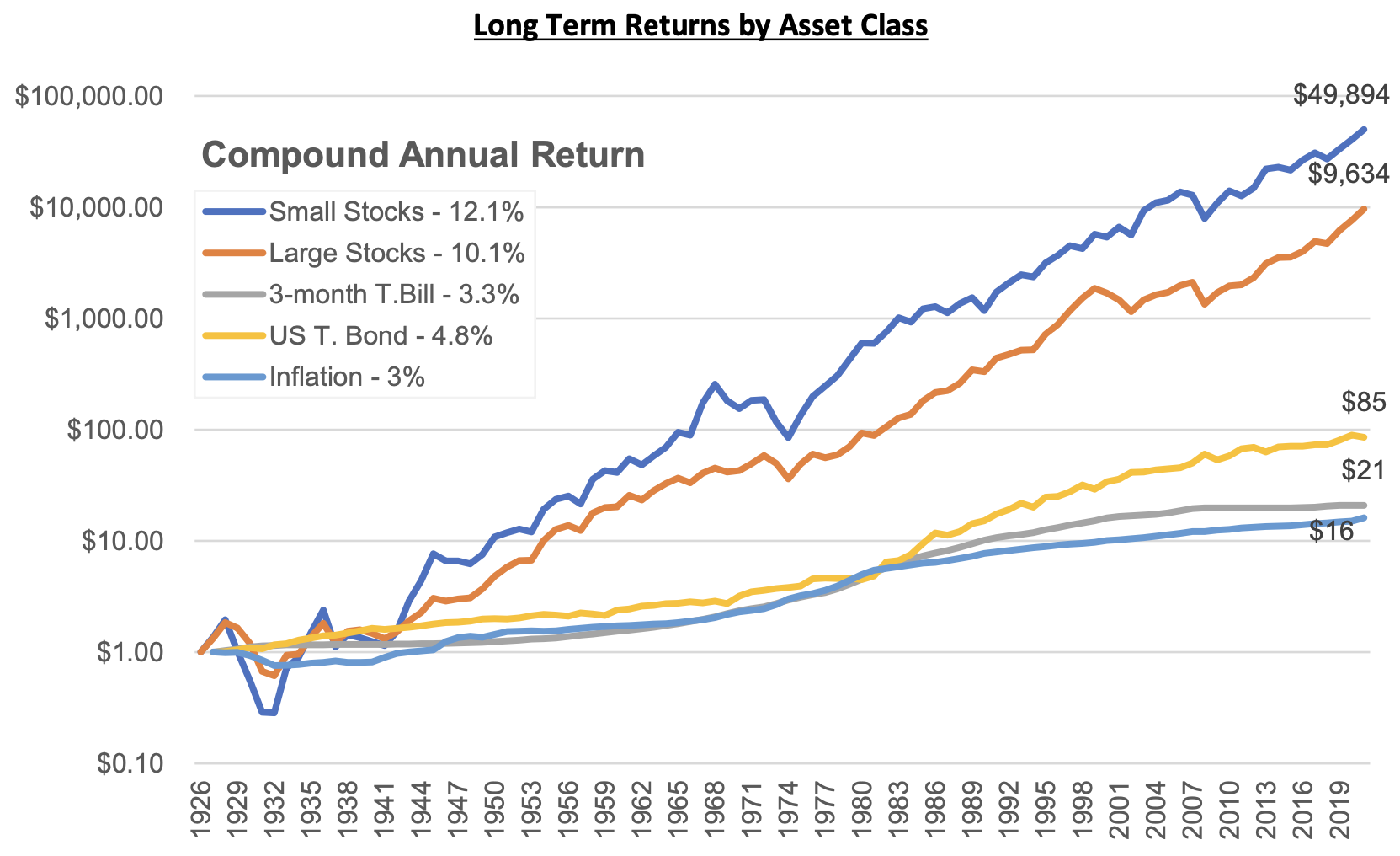 Long-Term Returns By Asset Class