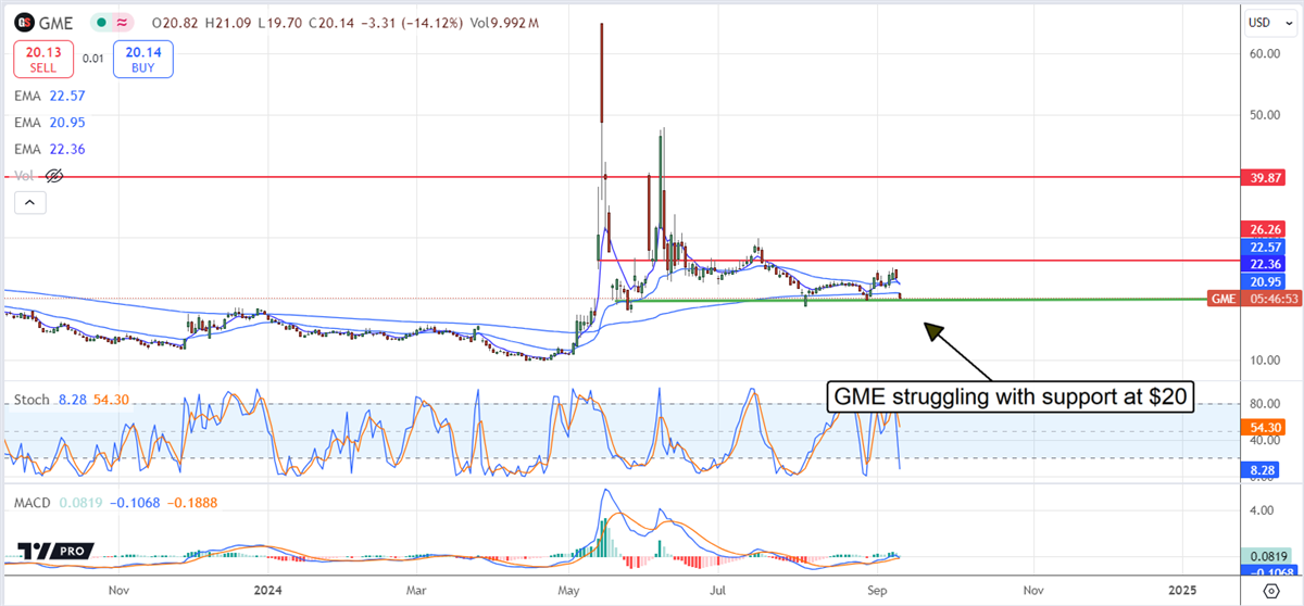 GameStop Stock Chart