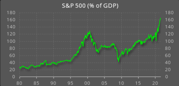 S&P 500 % Of GDP