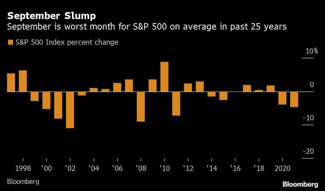 Stock Market’s Worst Month Gets Even More Dicey With Hawkish Fed