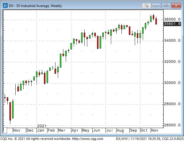DJIA Weekly Chart