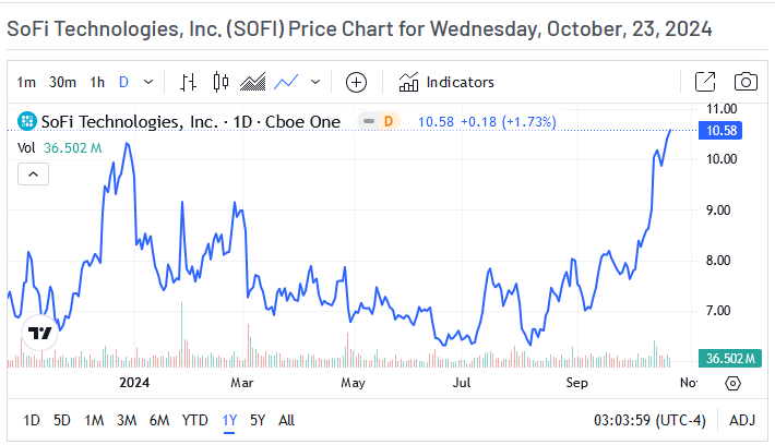 SOFI Price Chart