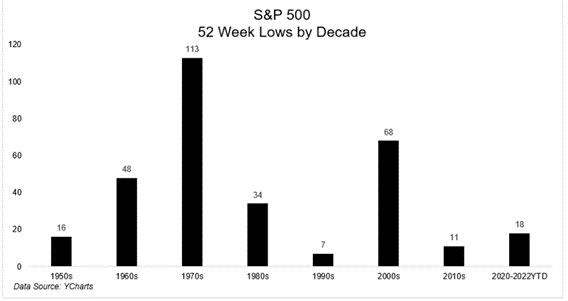 S&P 500  52-Week Lows By Decade