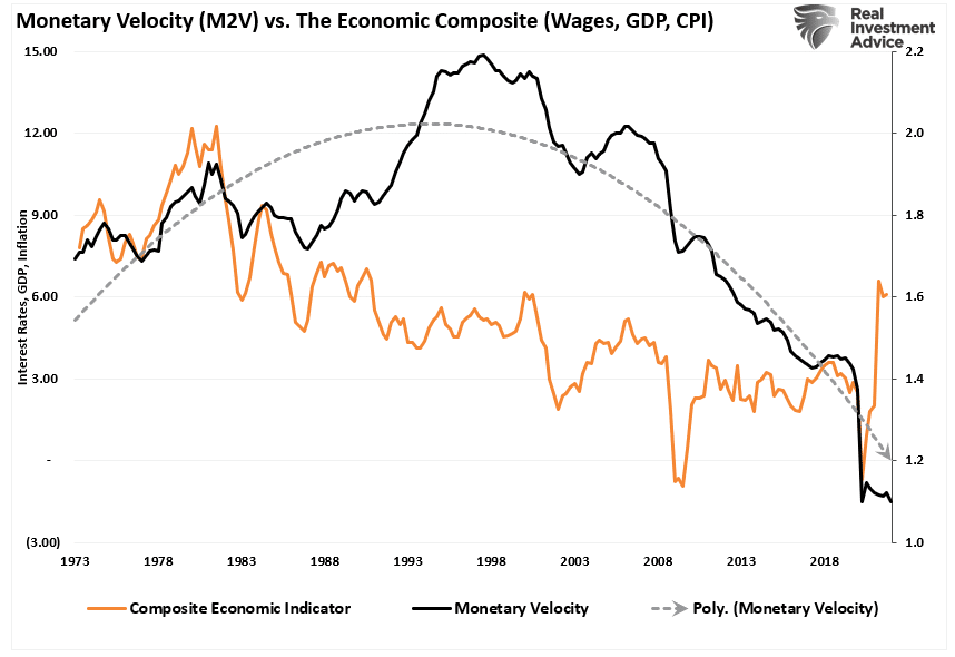 M2V vs Economic Composite Index