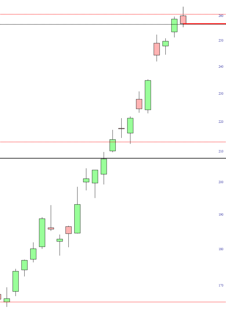 Tesla Price Chart