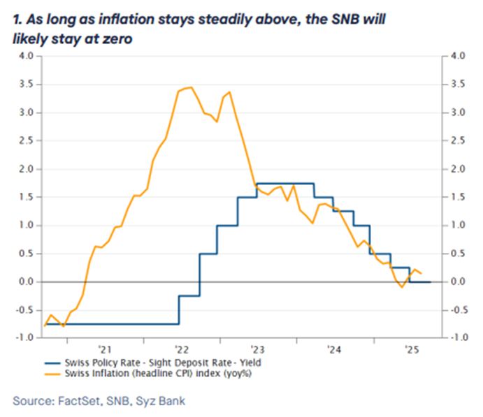 SNB Policy Decision