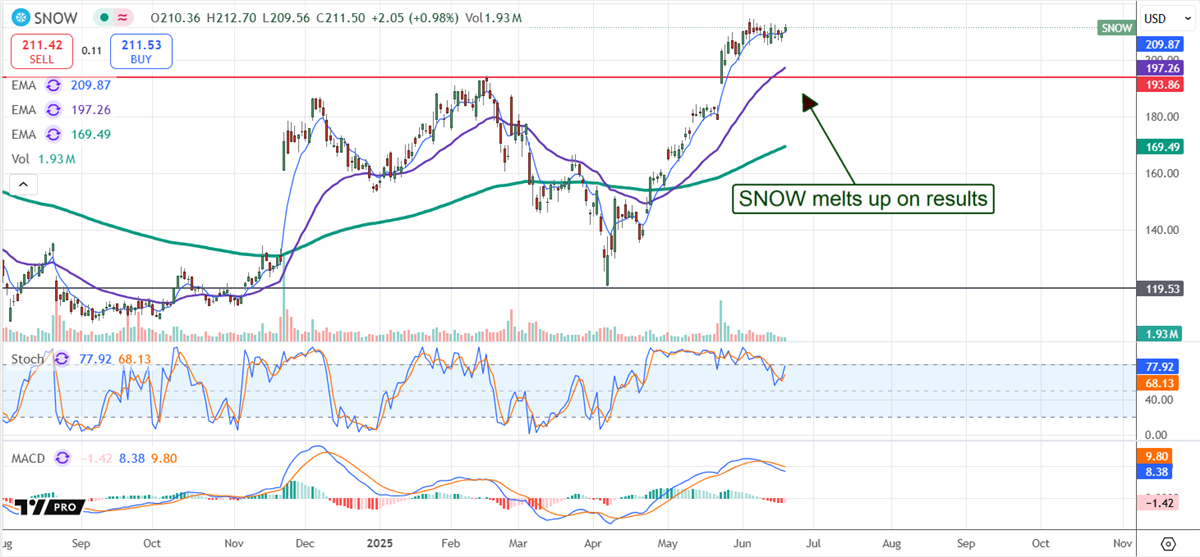 Snowflake Price Chart
