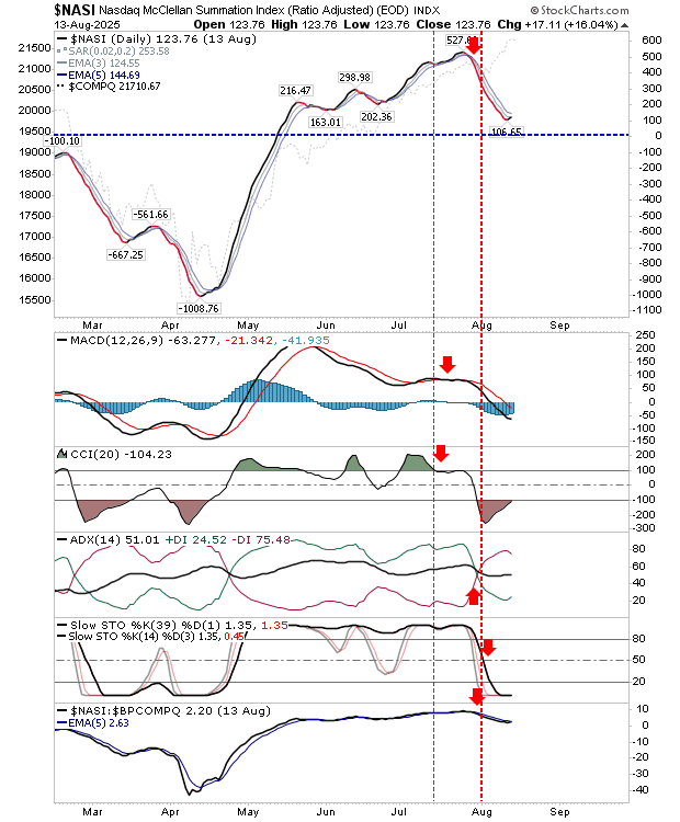 NASI-Daily Chart