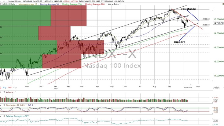 NDX Daily Chart