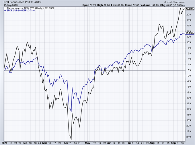 Renaissance IPO ETF-Daily Chart