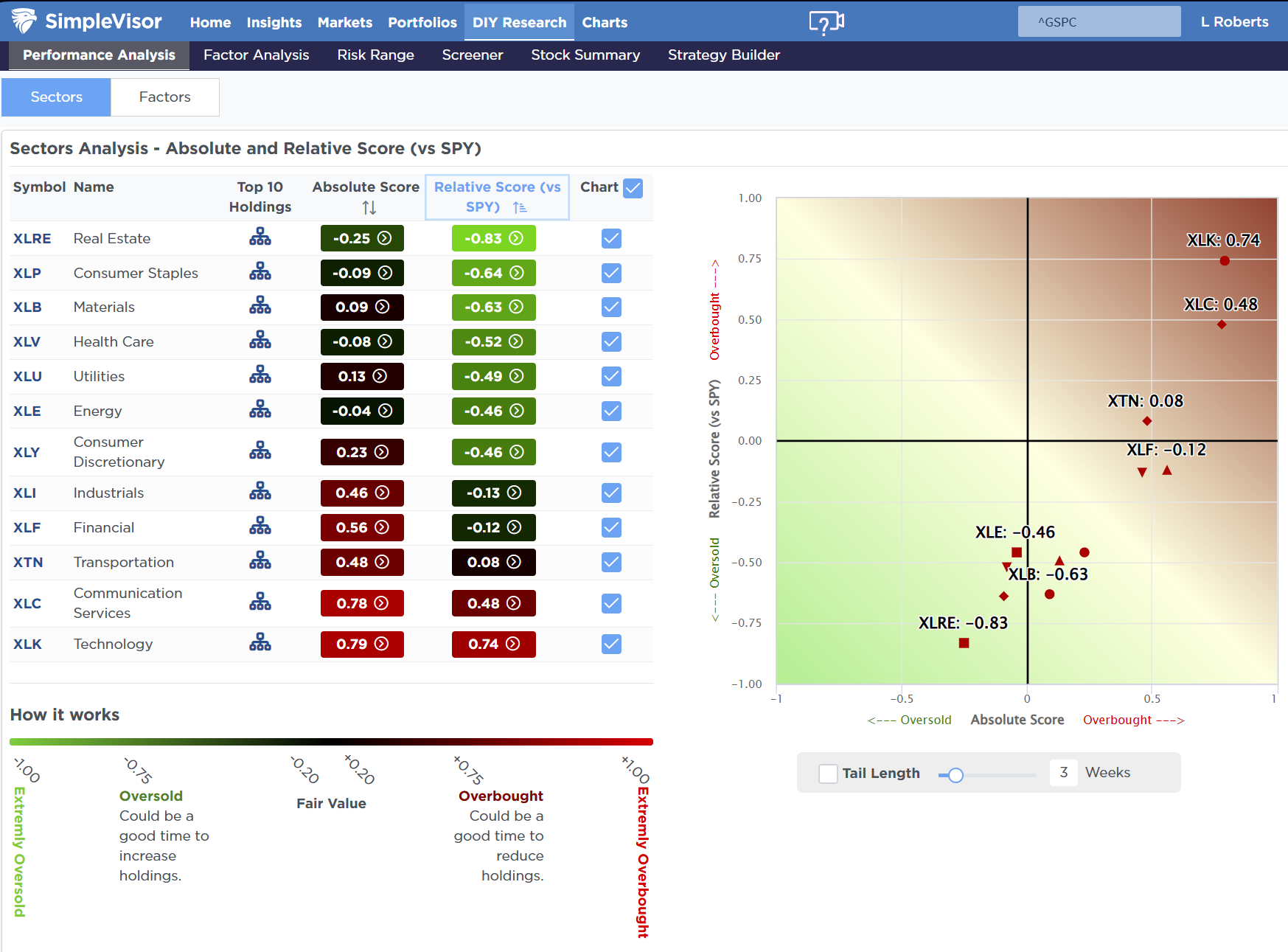 Relative Sector Analysis