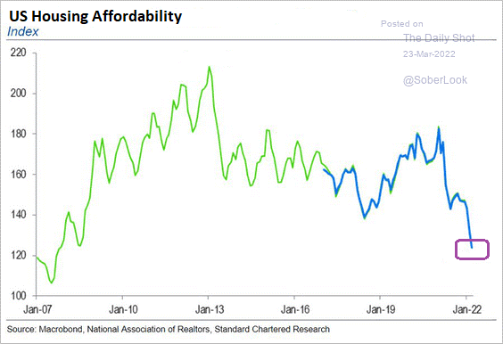 US Housing Affordibility