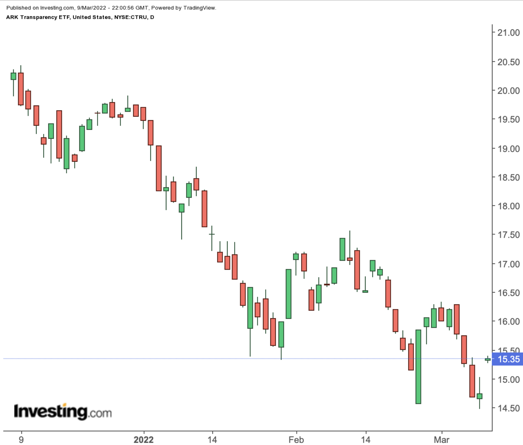 CTRU Daily Chart