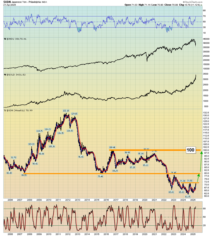 $XDN – Japanese Yen Index, Weekly