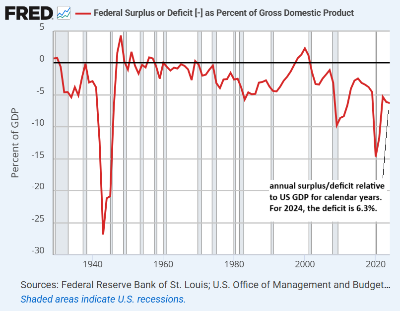 Fed Surplus or Deficit