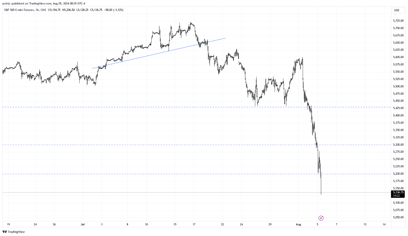 S&P Futures Hourly Chart