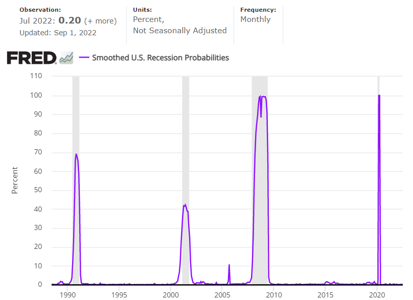 Smoothed Recession Probabilities Chart